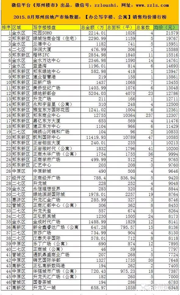 2015.8月郑州房地产市场数据：72个房企/135个住宅