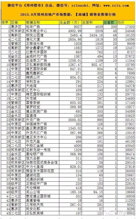 2015.8月郑州房地产市场数据：72个房企/135个住宅
