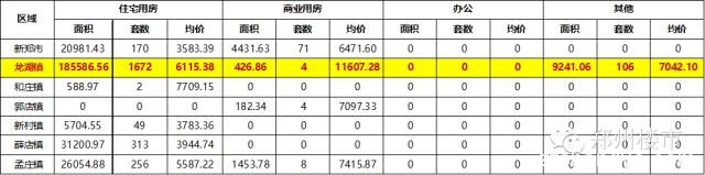 2015.9月新郑龙湖镇房地产市场数据分析