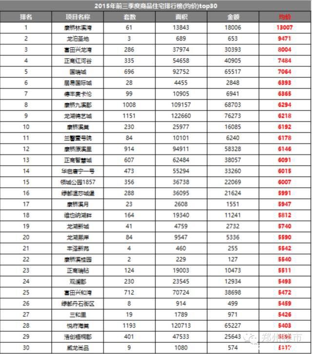 2015.9月新郑龙湖镇房地产市场数据分析