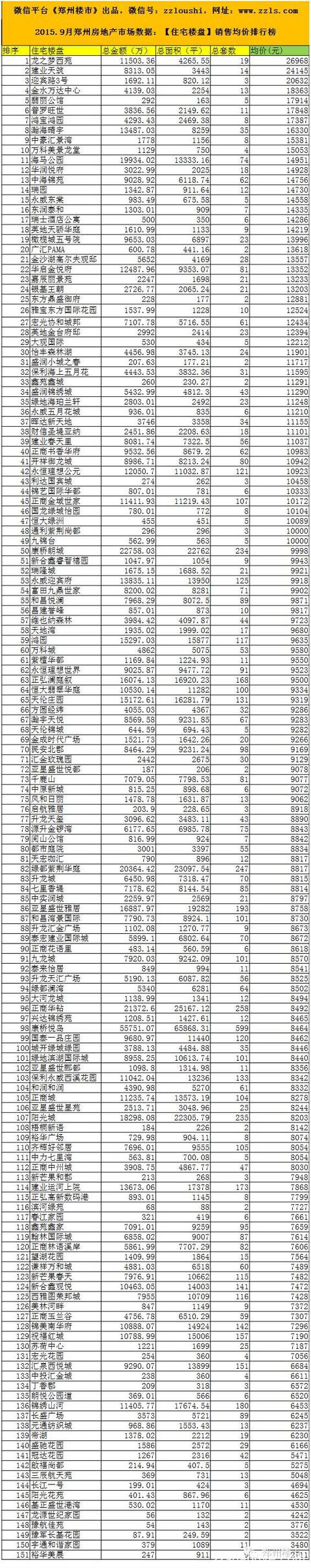 2015.9月郑州房地产市场数据
