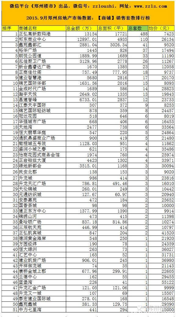 2015.9月郑州房地产市场数据