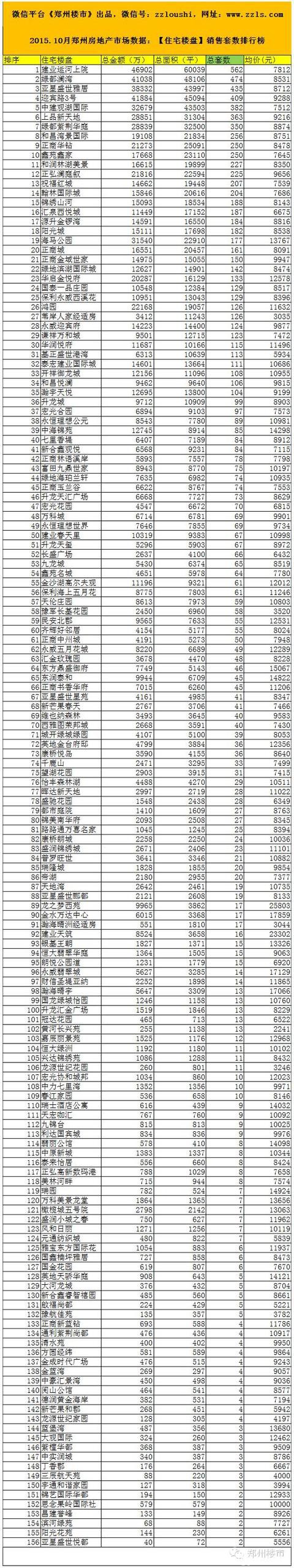 2015.10月郑州房地产市场数据：93个房企/156个住宅