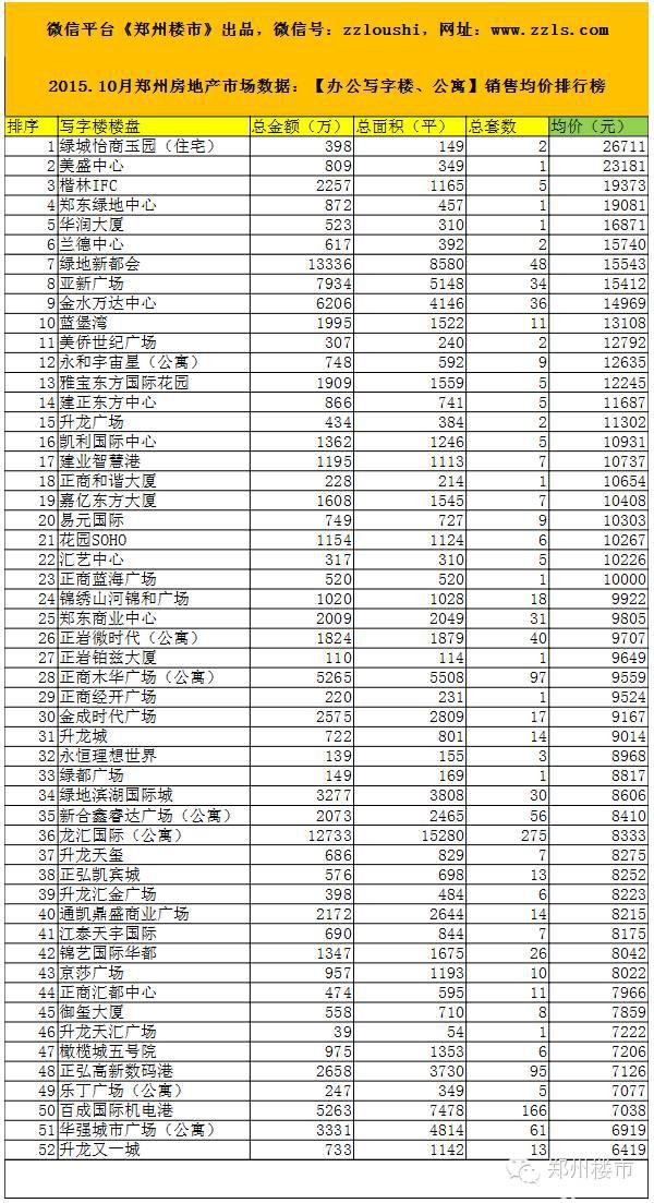 2015.10月郑州房地产市场数据：93个房企/156个住宅