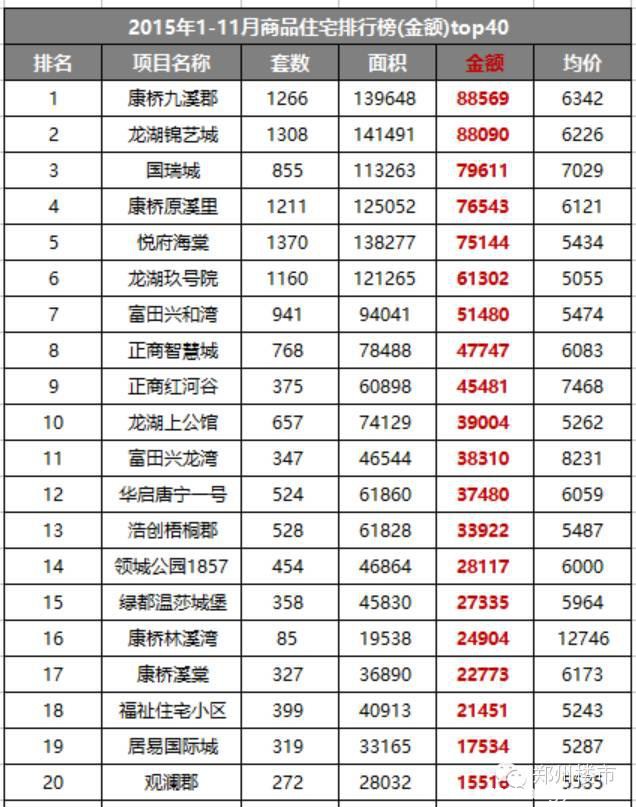 2015.11月新郑龙湖镇房地产市场数据分析