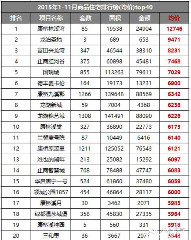 2015.11月新郑龙湖镇房地产市场数据分析