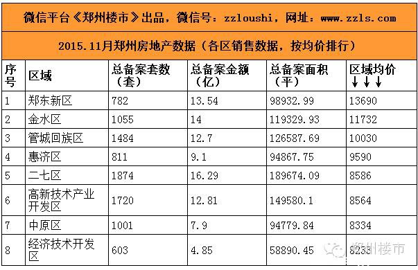 2015.11月郑州房地产市场数据：80个房企/50个住宅/