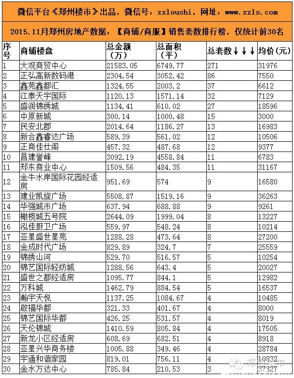 2015.11月郑州房地产市场数据：80个房企/50个住宅/