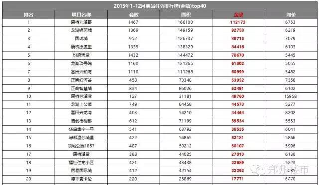 2015.12月及全年新郑龙湖镇房地产市场数据分析