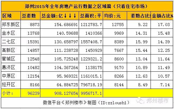 最强大数据(二)：郑州楼市全年销售数据背后的年龄/面积等