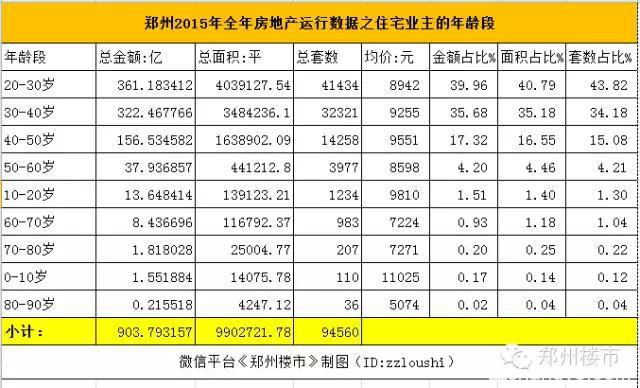 最强大数据(二)：郑州楼市全年销售数据背后的年龄/面积等