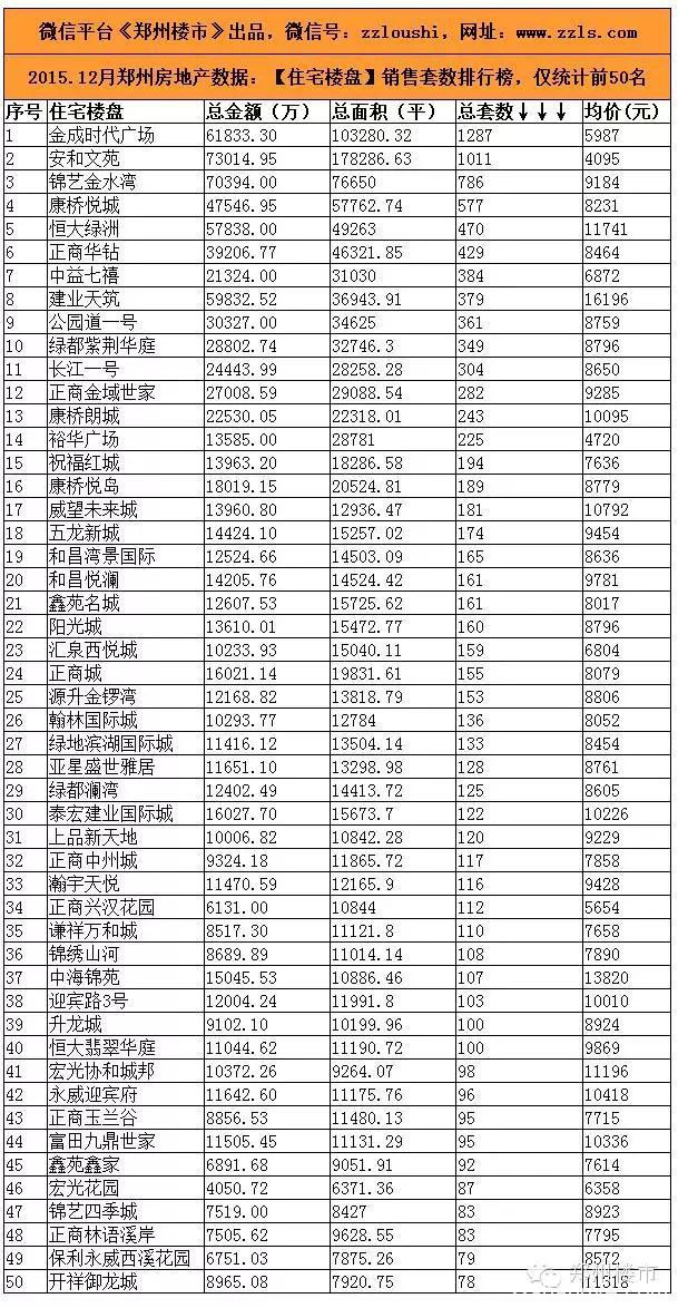 2015.12月郑州房地产市场数据：50个房企/50个住宅等