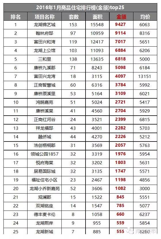 2016.1月新郑龙湖镇房地产市场数据分析