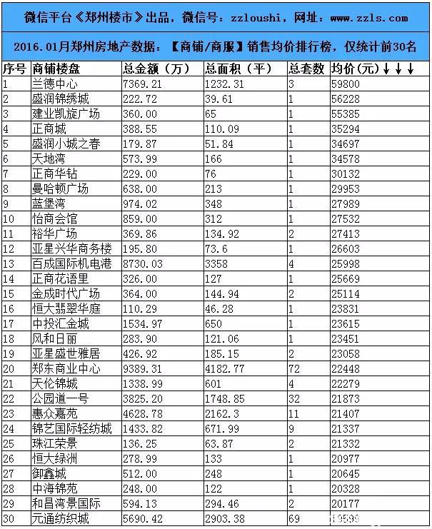 2016.1月郑州楼市数据：80个房企/100个住宅等