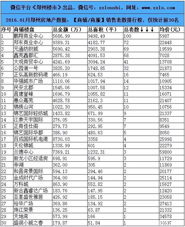 2016.1月郑州楼市数据：80个房企/100个住宅等