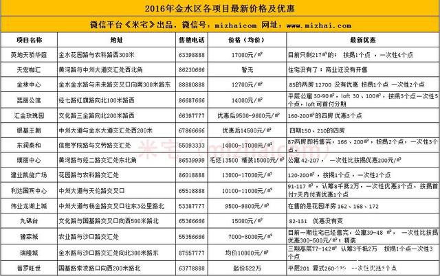 2016年郑州11个区域111个楼盘最新价格及优惠汇总
