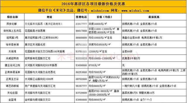 2016年郑州11个区域111个楼盘最新价格及优惠汇总