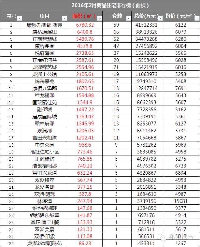 2016.2月新郑龙湖镇房地产市场数据分析