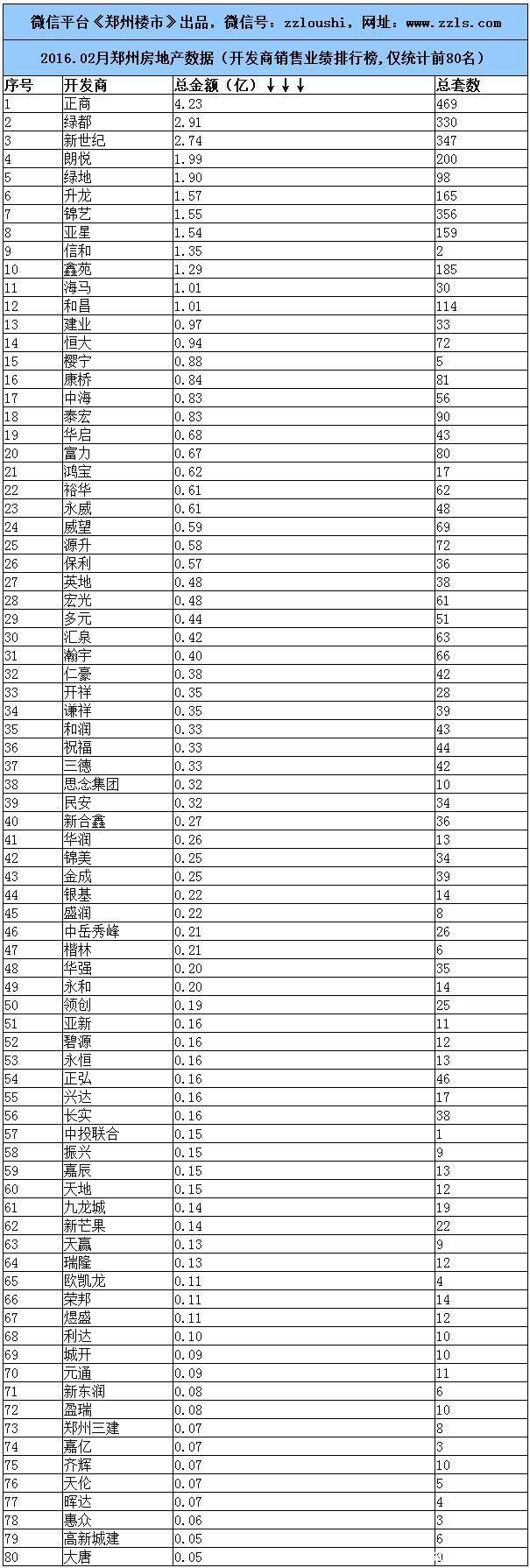 2016.2月郑州楼市数据：房企/住宅/写字楼