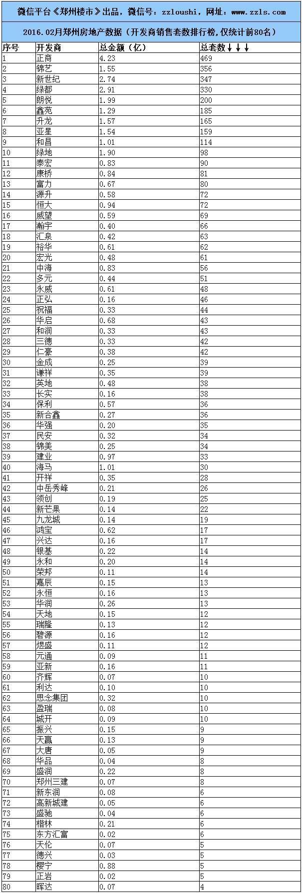 2016.2月郑州楼市数据：房企/住宅/写字楼