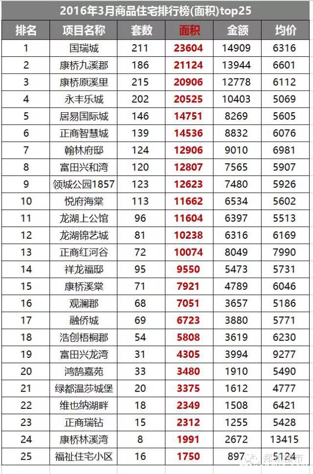 2016.3月及第1季度新郑龙湖镇房地产市场数据分析(套数/