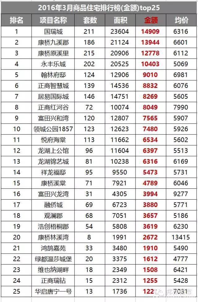 2016.3月及第1季度新郑龙湖镇房地产市场数据分析(套数/