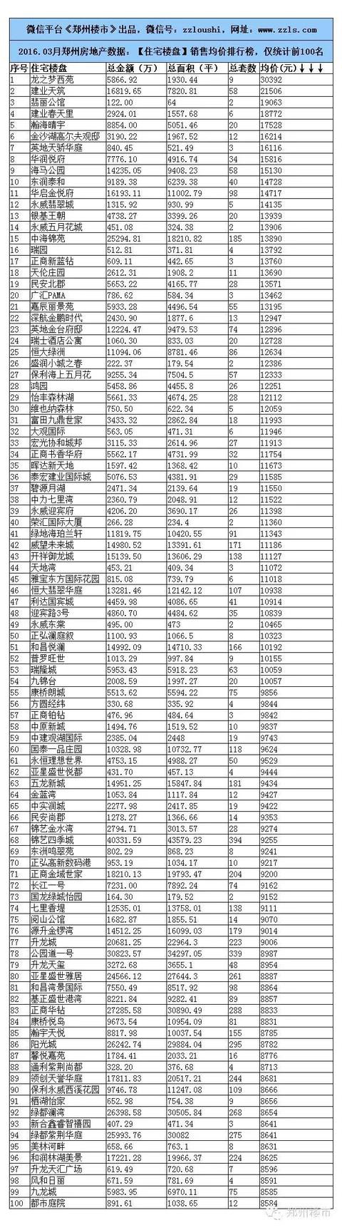 2016.3月郑州楼市数据：80个房企/100个住宅等