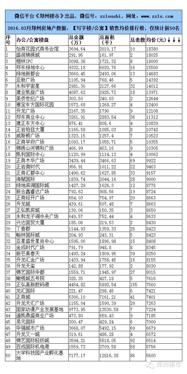 2016.3月郑州楼市数据：80个房企/100个住宅等