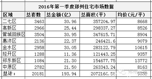 对比2015和2016年第一季度的数据，郑州市场有何变化？