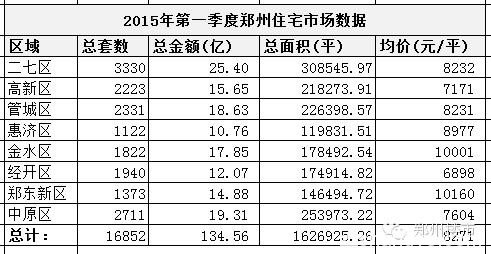 对比2015和2016年第一季度的数据，郑州市场有何变化？