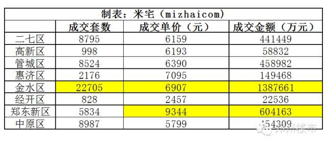 米宅剖析2015郑州二手房交易数据：成交金额和套数/均价等