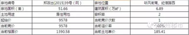 古荥土地首拍，正商拿地，成为古荥镇开发第一个吃螃蟹的人