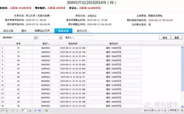 昨日康桥杀出重围怒摘滨河国际新城两地，今裕华转战中原区首拿地