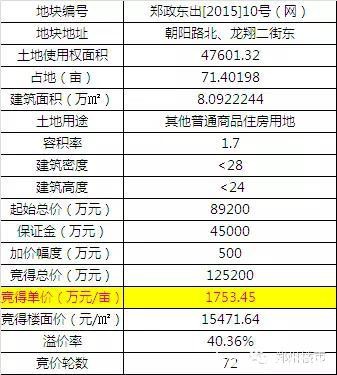 8.26土拍盛宴：永威&amp;地王杀入龙湖CBD，碧桂园&amp;保利进入