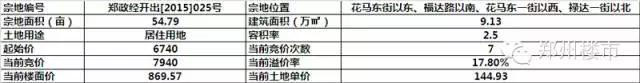 8.26土拍盛宴：永威&amp;地王杀入龙湖CBD，碧桂园&amp;保利进入