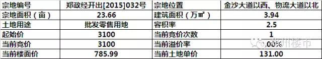 8.26土拍盛宴：永威&amp;地王杀入龙湖CBD，碧桂园&amp;保利进入