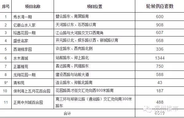 房管局通知：郑州市经济适用住房轮候开始了