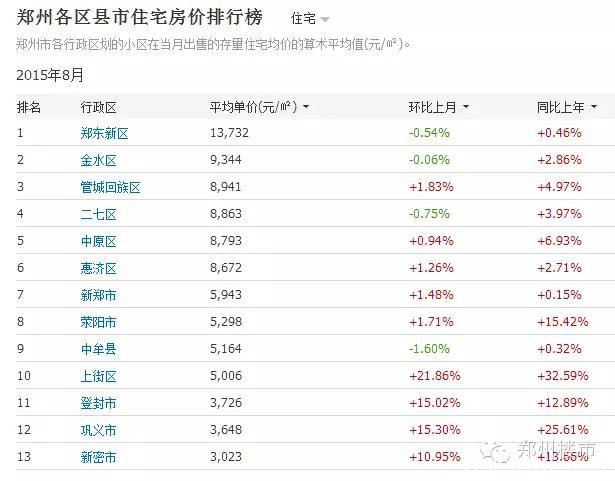 2015.8月全国住宅房价榜：郑州9438元/涨76元