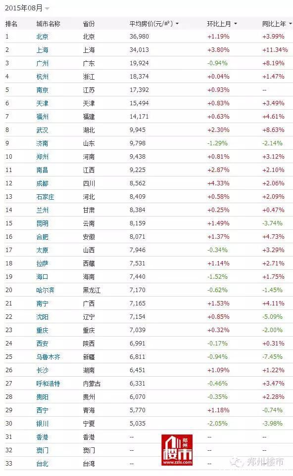 2015.8月全国住宅房价榜：郑州9438元/涨76元