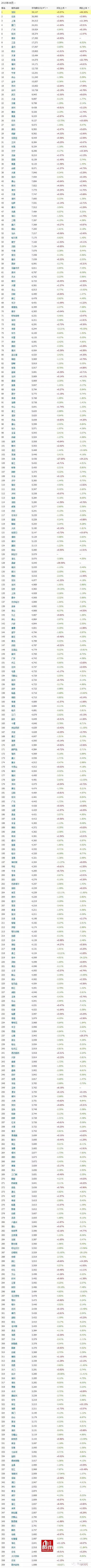 2015.8月全国住宅房价榜：郑州9438元/涨76元