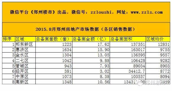 2015.8月郑州房地产市场数据：72个房企/135个住宅