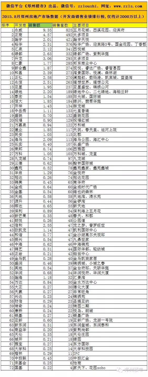 2015.8月郑州房地产市场数据：72个房企/135个住宅