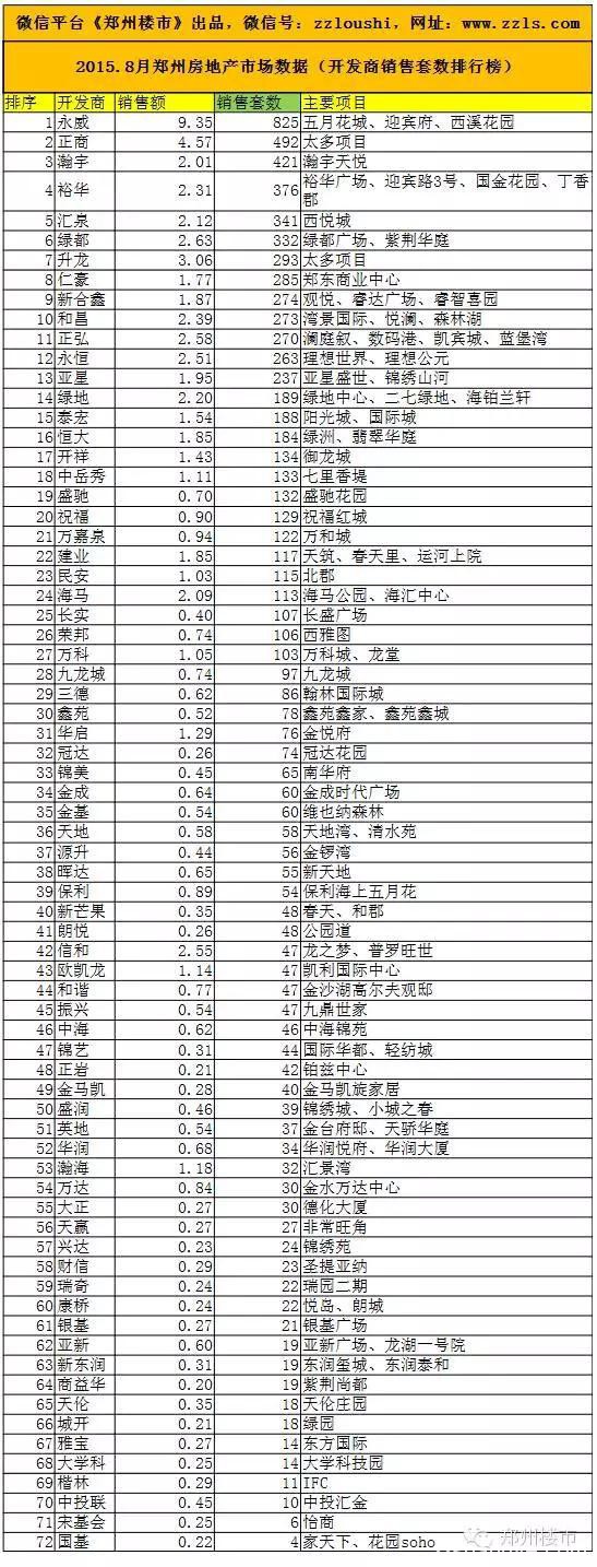 2015.8月郑州房地产市场数据：72个房企/135个住宅