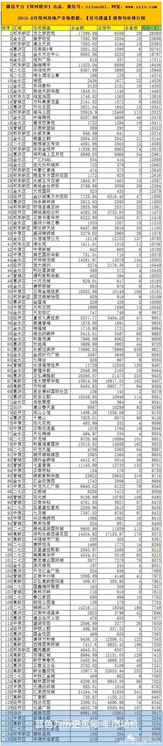 2015.8月郑州房地产市场数据：72个房企/135个住宅