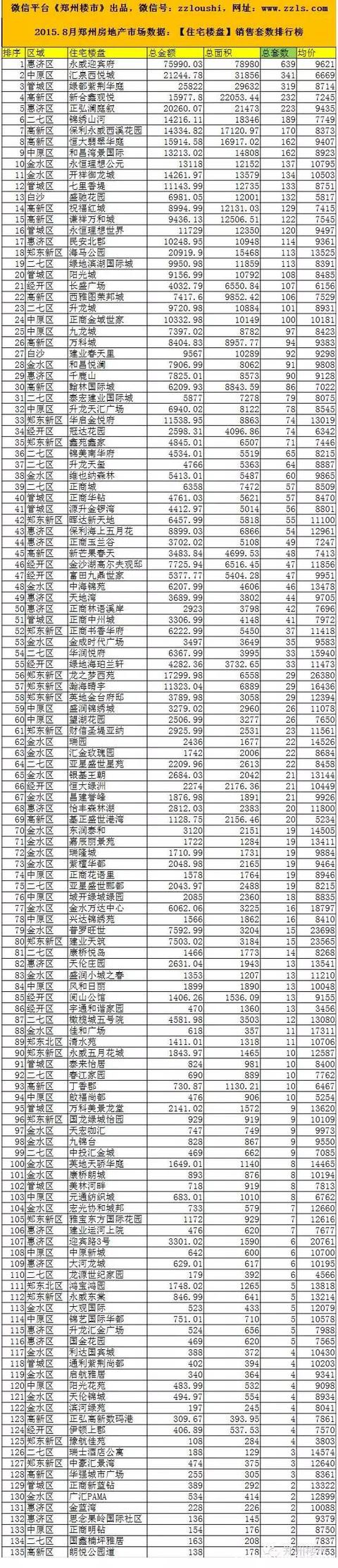 2015.8月郑州房地产市场数据：72个房企/135个住宅