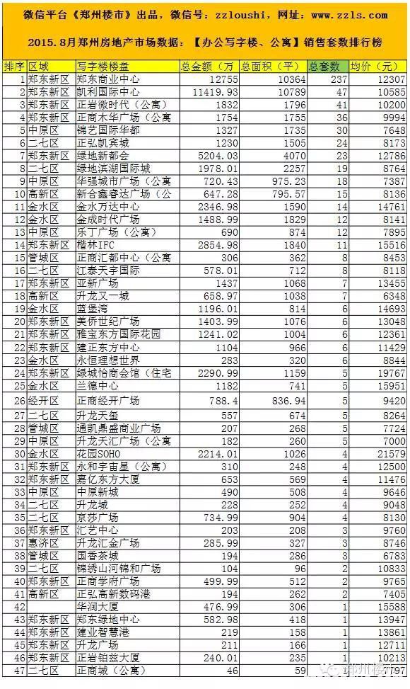 2015.8月郑州房地产市场数据：72个房企/135个住宅