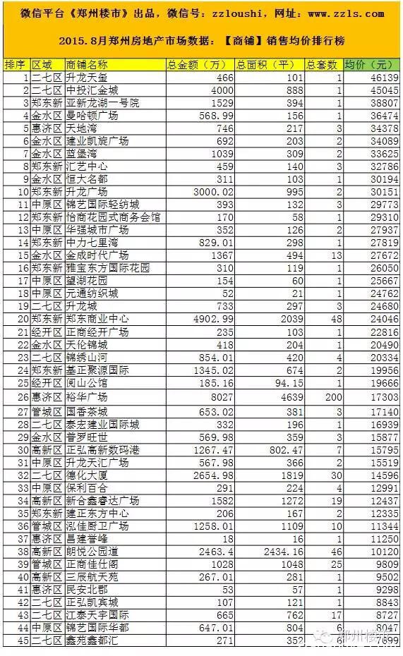 2015.8月郑州房地产市场数据：72个房企/135个住宅