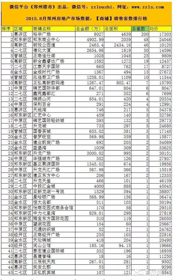2015.8月郑州房地产市场数据：72个房企/135个住宅