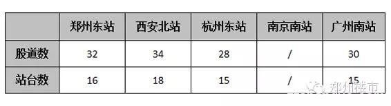 郑州高铁东站到底是不是亚洲最大的高铁站？