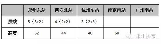 郑州高铁东站到底是不是亚洲最大的高铁站？